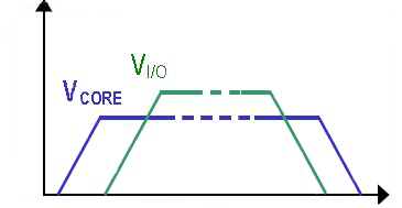 Voltage waveforms for sequential startup